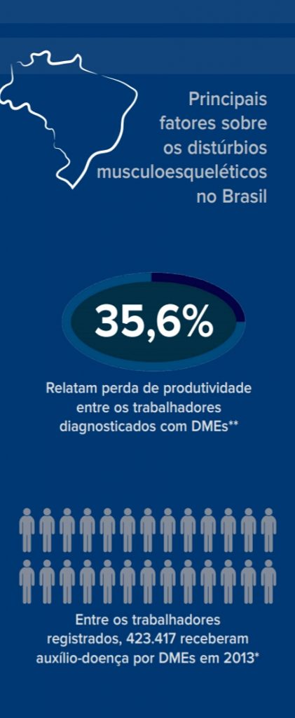 alt="Cenário dos DMEs (Distúrbio Musculoesqueléticos) no Brasil" 